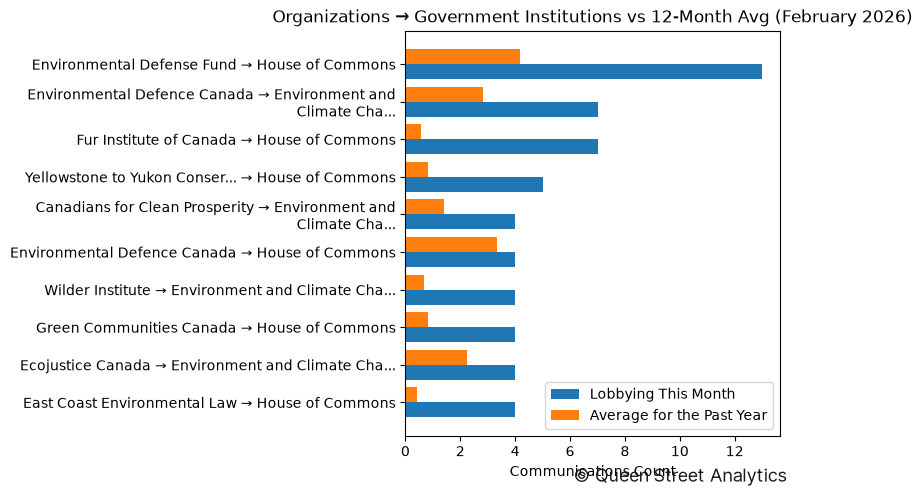 Organizations → Government Institutions vs 12-Month Avg (February 2026)