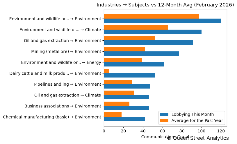 Industries → Subjects vs 12-Month Avg (February 2026)