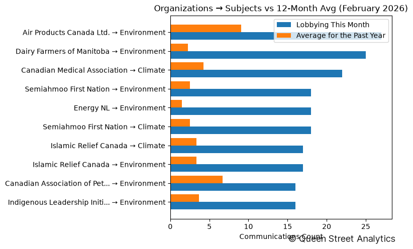 Organizations → Subjects vs 12-Month Avg (February 2026)