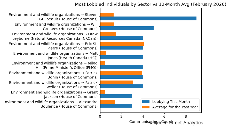 Most Lobbied Individuals by Sector vs 12-Month Avg (February 2026)