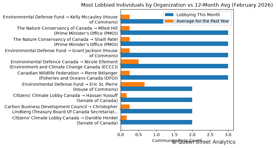 Most Lobbied Individuals by Organization vs 12-Month Avg (February 2026)