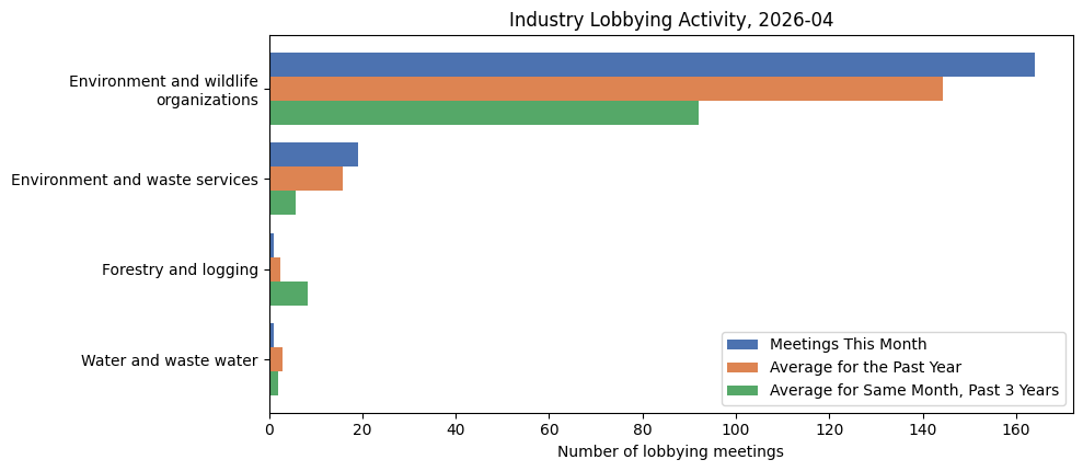Industry Lobbying Activity (April 2026)