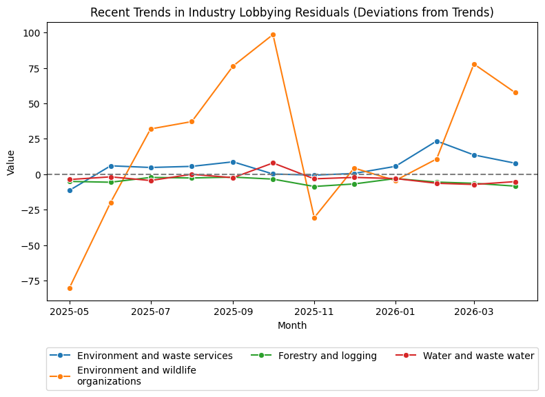 Recent Trends in Sector Lobbying Residuals (April 2026)