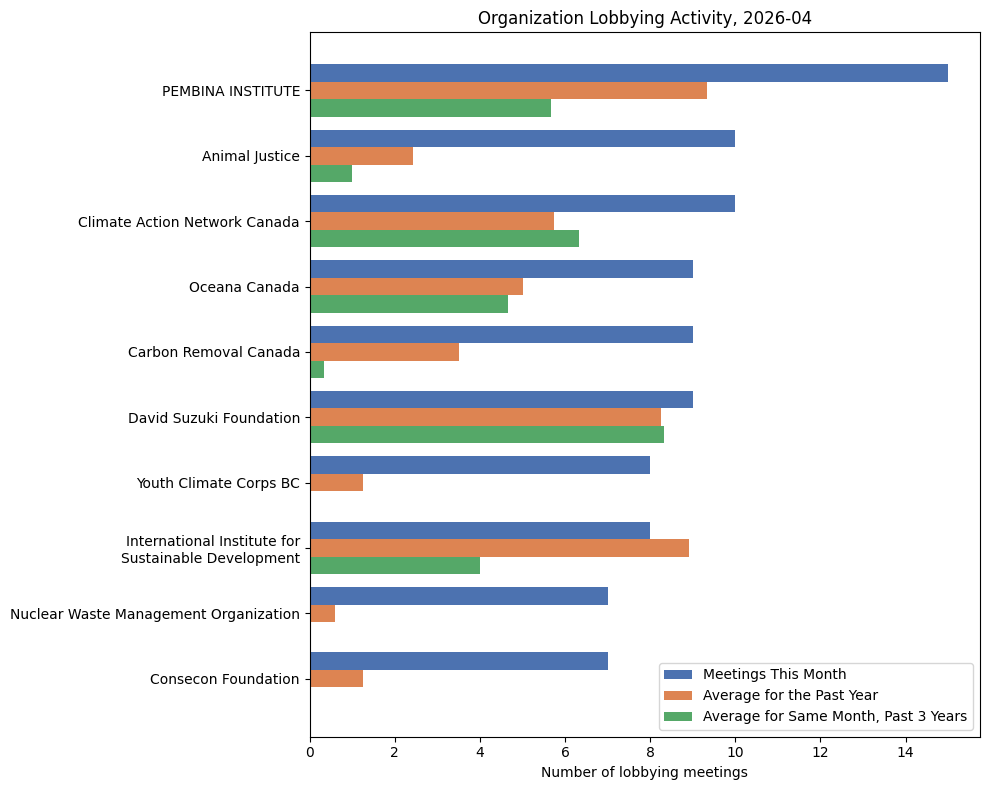 Organization Lobbying Activity (April 2026)