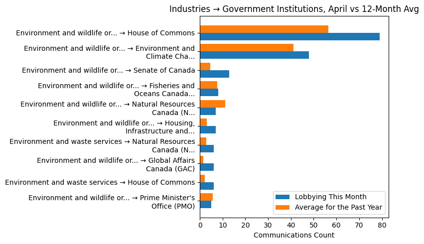 Industries → Government Institutions vs 12-Month Avg (April 2026)