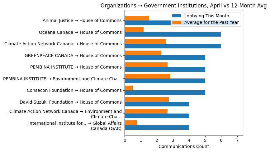 Organizations → Government Institutions vs 12-Month Avg (April 2026)