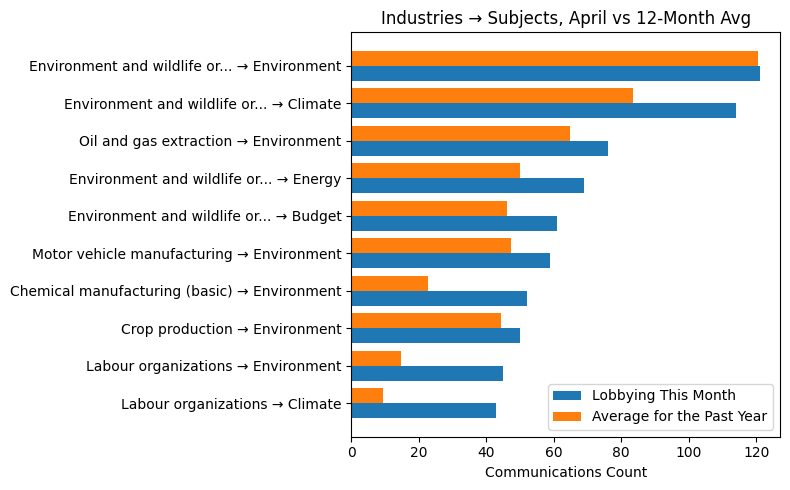 Industries → Subjects vs 12-Month Avg (April 2026)