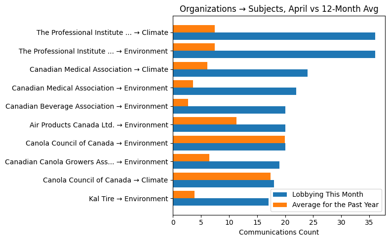 Organizations → Subjects vs 12-Month Avg (April 2026)
