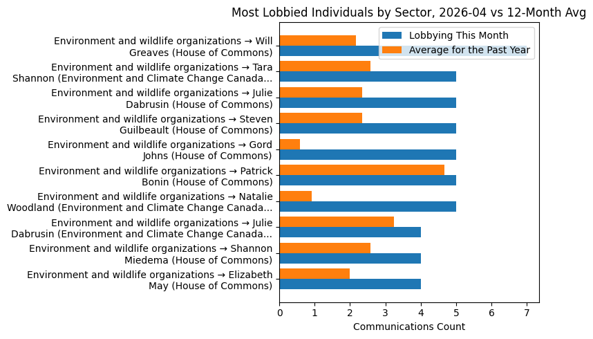 Most Lobbied Individuals by Sector vs 12-Month Avg (April 2026)