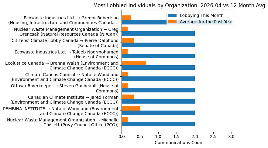Most Lobbied Individuals by Organization vs 12-Month Avg (April 2026)