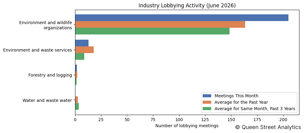 Industry Lobbying Activity (June 2026)