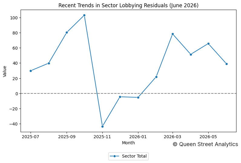 Recent Trends in Sector Lobbying Residuals (June 2026)