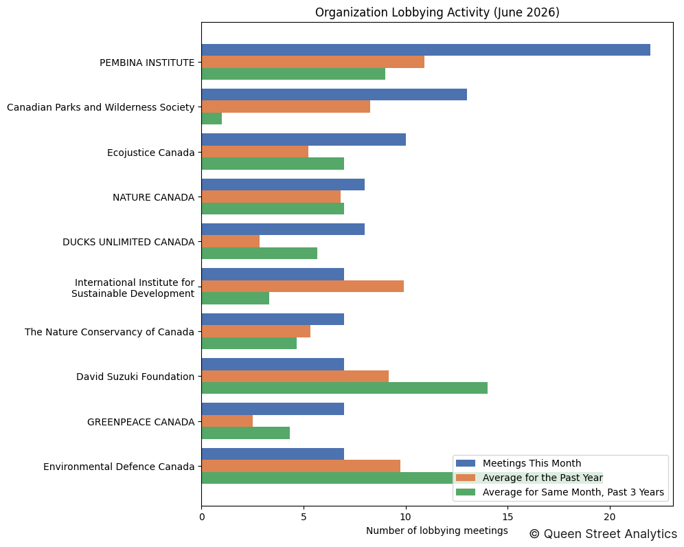 Organization Lobbying Activity (June 2026)