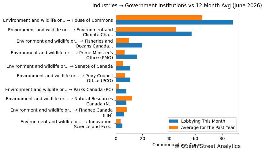 Industries → Government Institutions vs 12-Month Avg (June 2026)