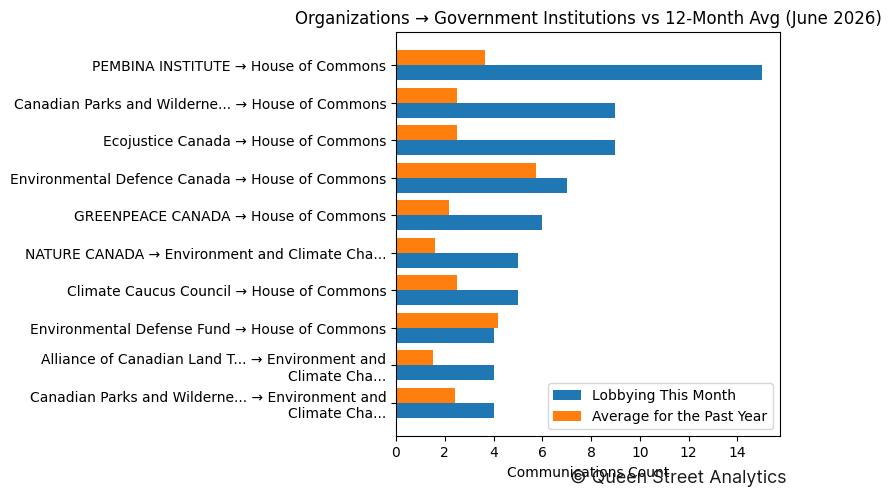 Organizations → Government Institutions vs 12-Month Avg (June 2026)