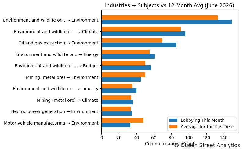 Industries → Subjects vs 12-Month Avg (June 2026)