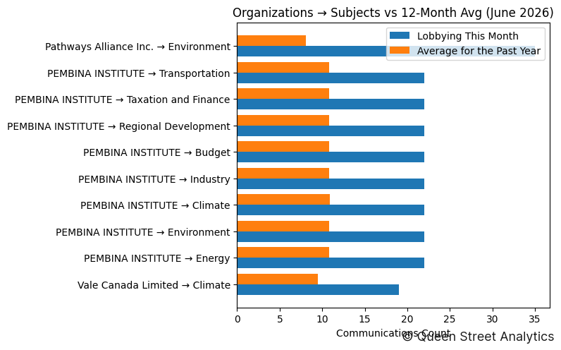 Organizations → Subjects vs 12-Month Avg (June 2026)