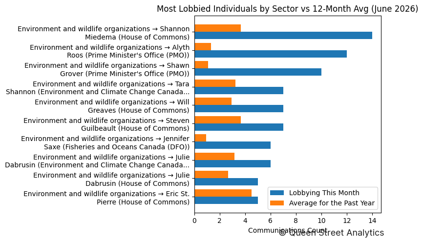 Most Lobbied Individuals by Sector vs 12-Month Avg (June 2026)