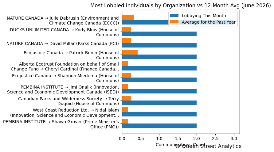 Most Lobbied Individuals by Organization vs 12-Month Avg (June 2026)
