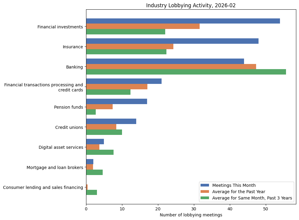 Industry Lobbying Activity, 2026-02