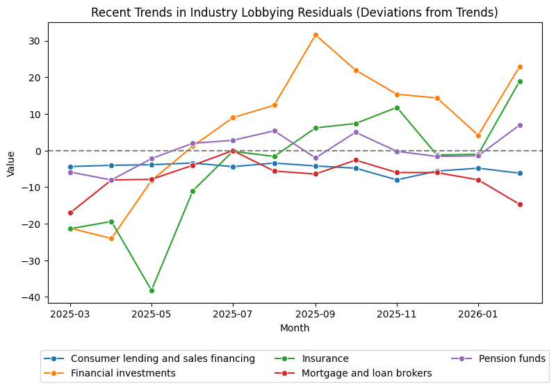 Recent Trends in Industry Lobbying Residuals (Deviations from Trends)