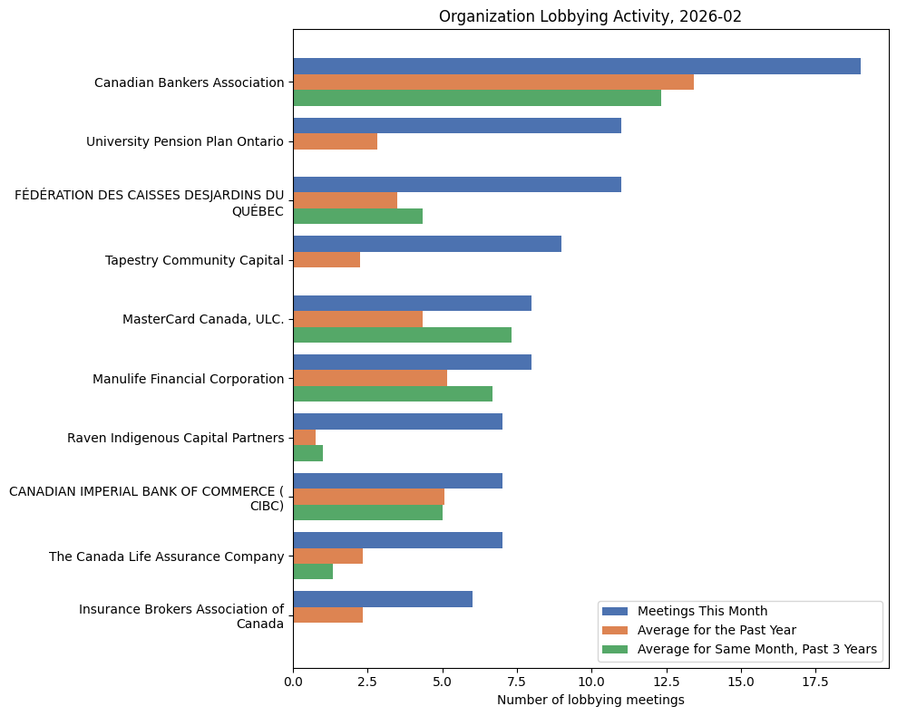 Organization Lobbying Activity, 2026-02