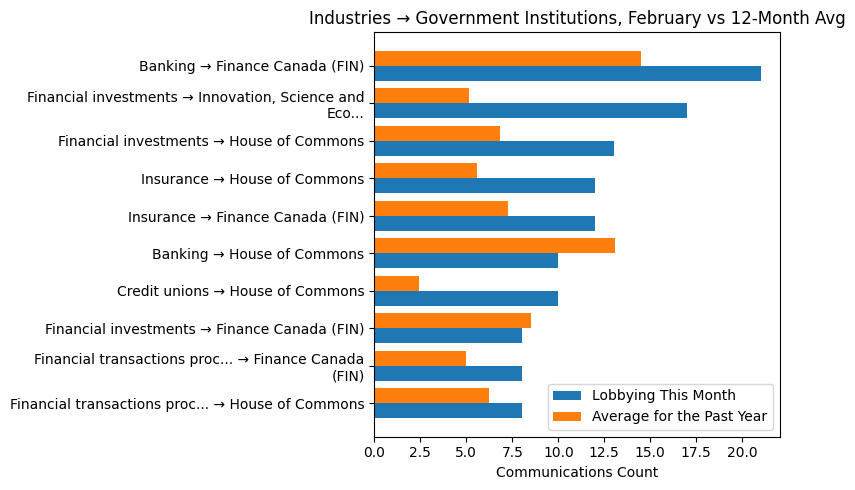 Industries → Government Institutions, February vs 12-Month Avg