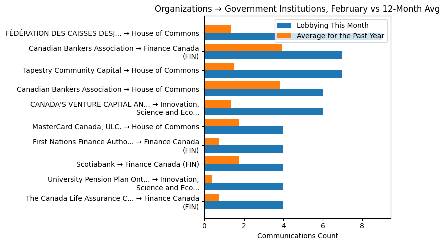 Organizations → Government Institutions, February vs 12-Month Avg
