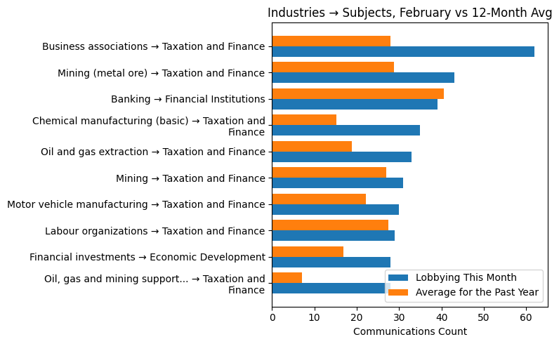 Industries → Subjects, February vs 12-Month Avg