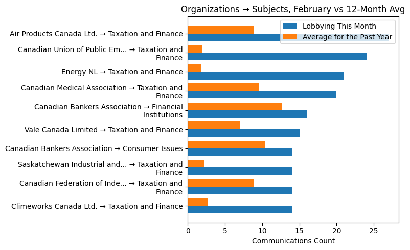 Organizations → Subjects, February vs 12-Month Avg