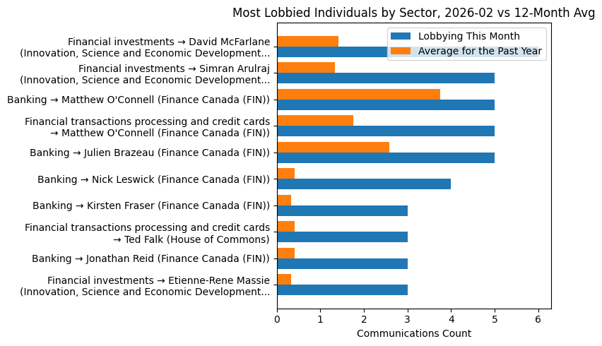 Most Lobbied Individuals by Sector, 2026-02 vs 12-Month Avg