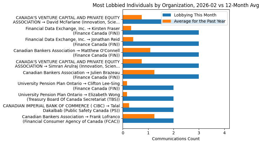Most Lobbied Individuals by Organization, 2026-02 vs 12-Month Avg