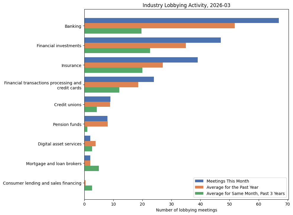 Industry Lobbying Activity (March 2026)