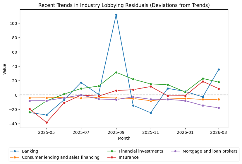 Recent Trends in Sector Lobbying Residuals (March 2026)