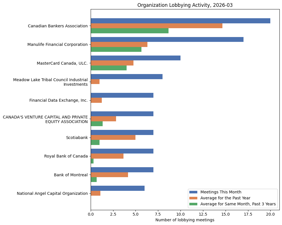 Organization Lobbying Activity (March 2026)