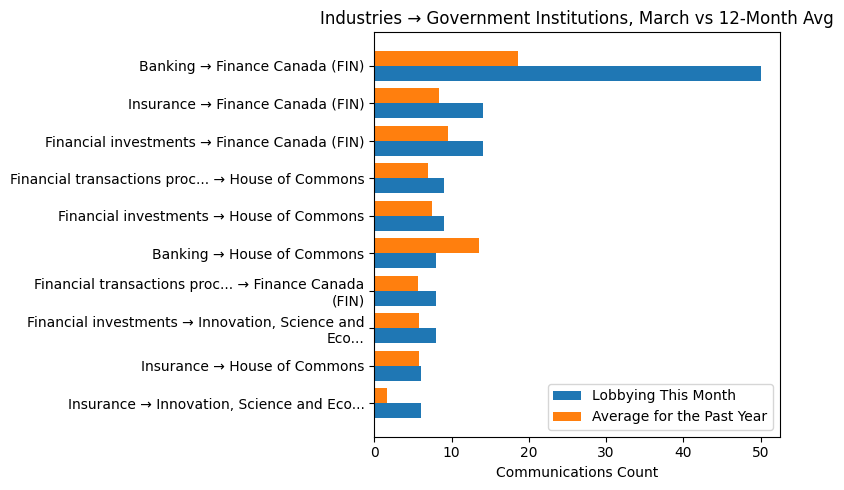 Industries → Government Institutions vs 12-Month Avg (March 2026)