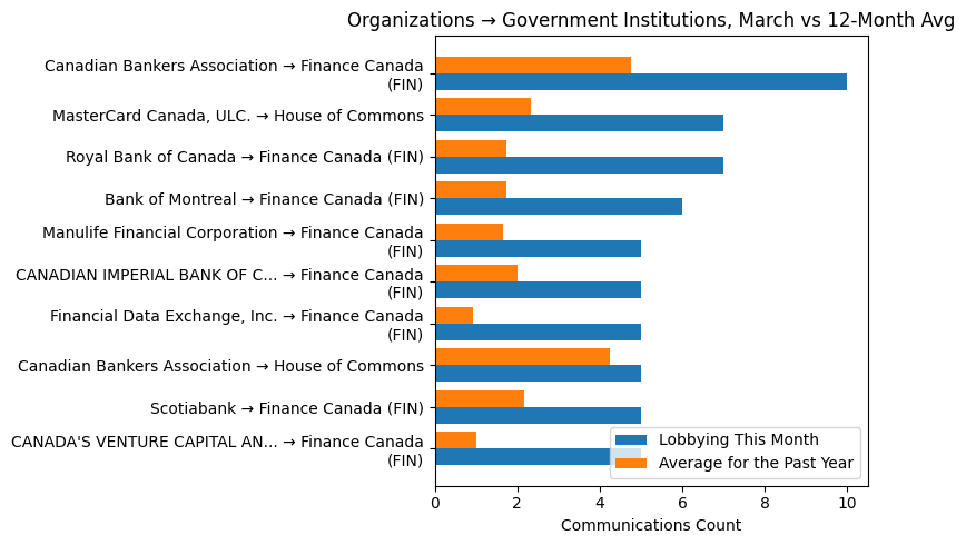 Organizations → Government Institutions vs 12-Month Avg (March 2026)