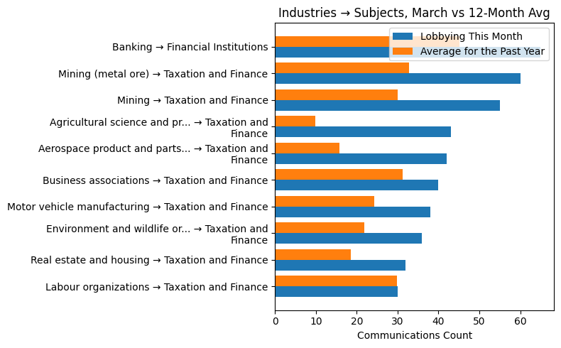 Industries → Subjects vs 12-Month Avg (March 2026)