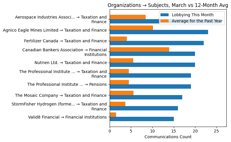 Organizations → Subjects vs 12-Month Avg (March 2026)
