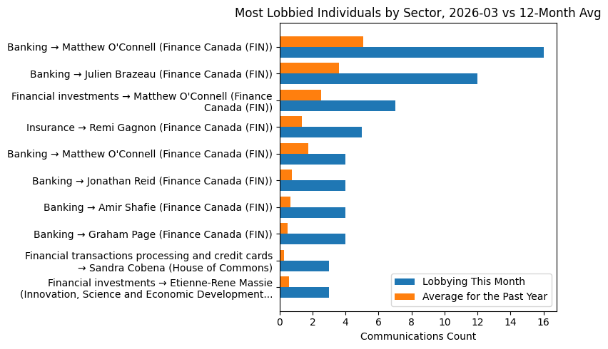 Most Lobbied Individuals by Sector vs 12-Month Avg (March 2026)