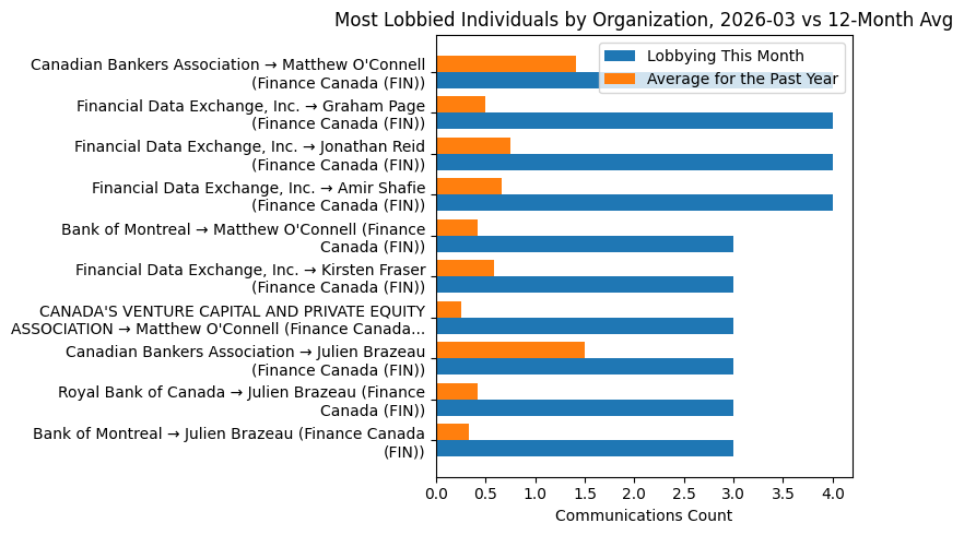 Most Lobbied Individuals by Organization vs 12-Month Avg (March 2026)