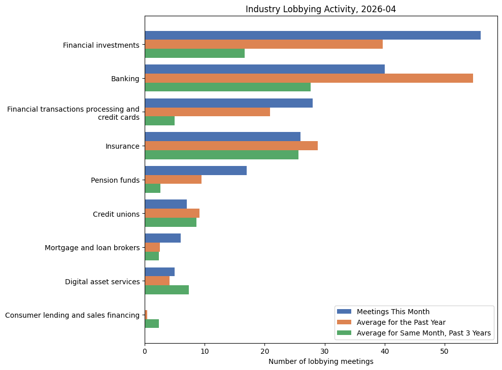 Industry Lobbying Activity, 2026-04