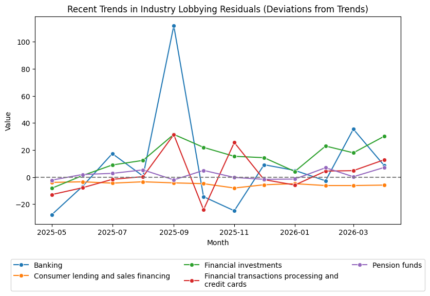 Recent Trends in Industry Lobbying Residuals (Deviations from Trends)