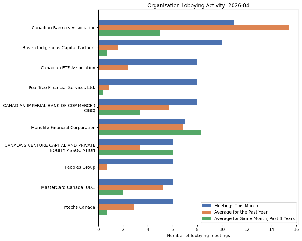 Organization Lobbying Activity, 2026-04