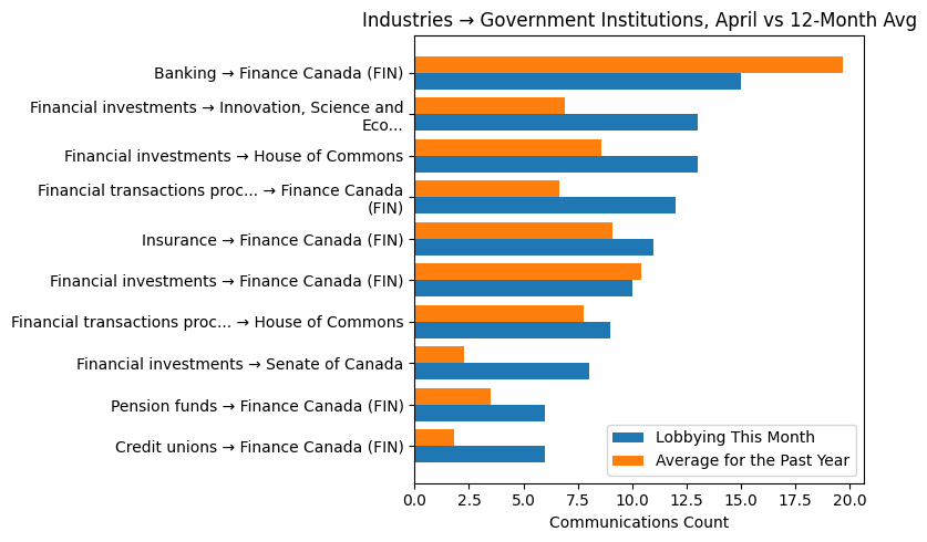 Industries → Government Institutions, April vs 12-Month Avg