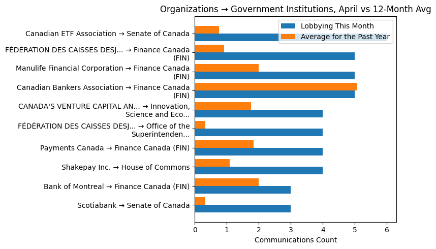 Organizations → Government Institutions, April vs 12-Month Avg