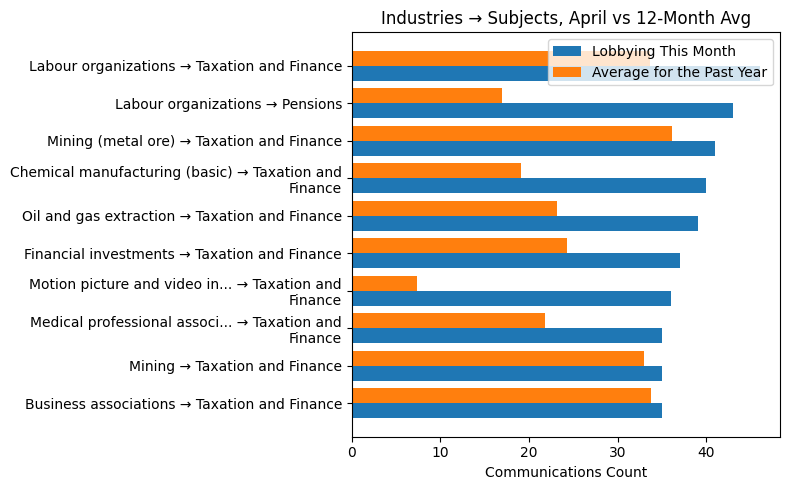 Industries → Subjects, April vs 12-Month Avg