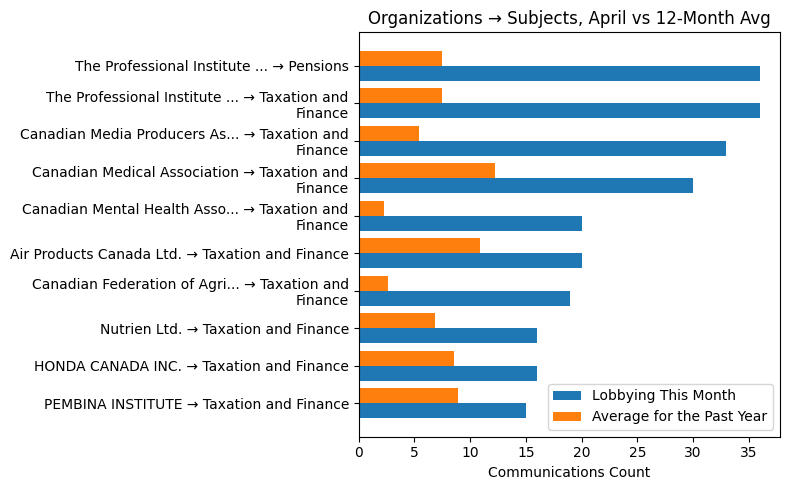 Organizations → Subjects, April vs 12-Month Avg