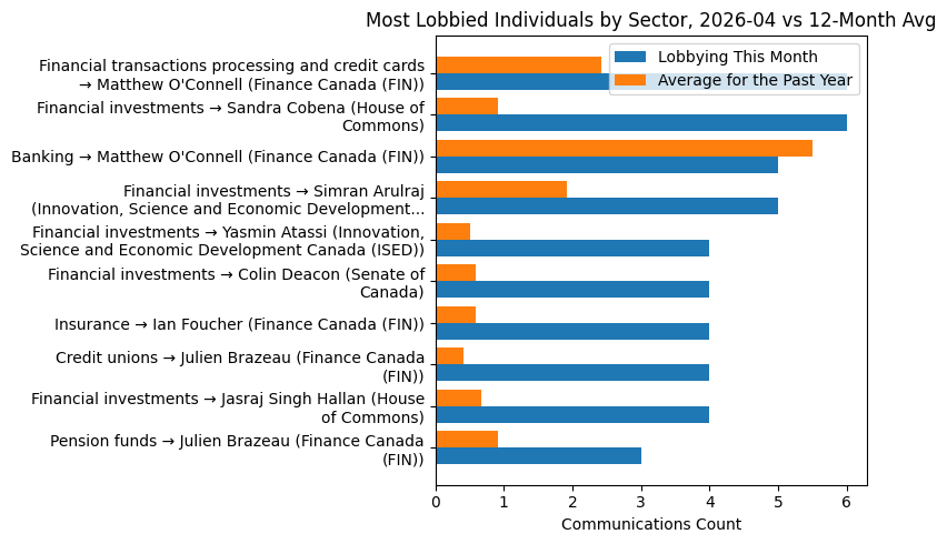Most Lobbied Individuals by Sector, 2026-04 vs 12-Month Avg