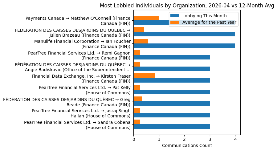 Most Lobbied Individuals by Organization, 2026-04 vs 12-Month Avg